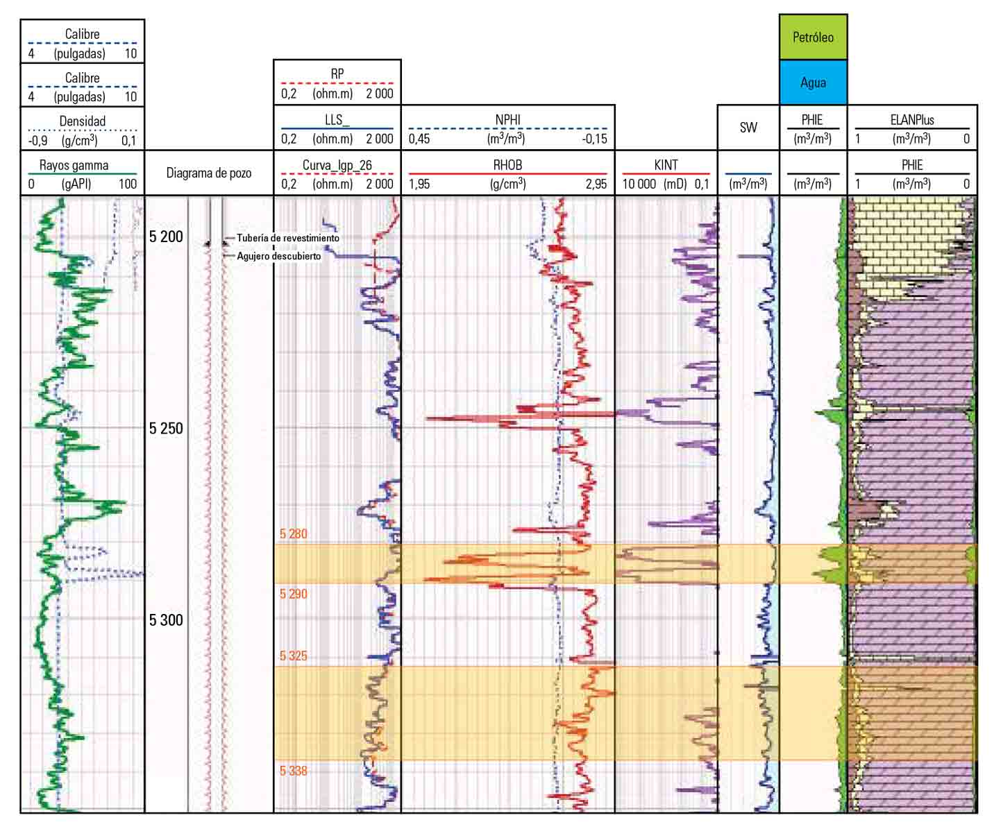 Los registros del pozo identifican las dos zonas objetivo. La zona superior exhibe una permeabilidad de  más de 1D, lo cual indica la presencia de fracturas naturales. La zona inferior posee una permeabilidad  matricial promedio de aproximadamente 3 mD. Dichos contrastes tornan desafiantes los tratamientos  de estimulación uniformes.