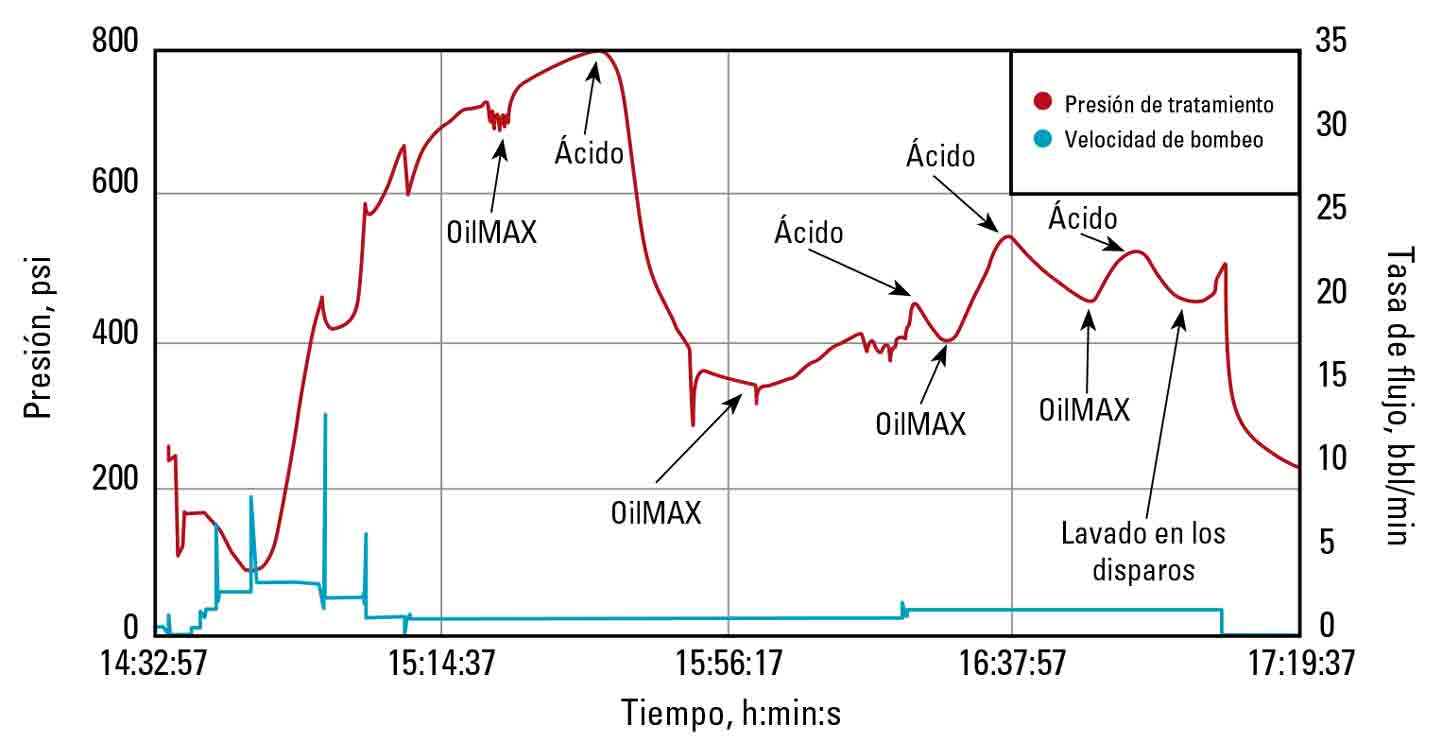 La presión de superficie responde durante el tratamiento de estimulación de la matriz OilMAX; cuando se inyecta el fluido OilMAX, la presión se incrementa y el ácido se desvía hacia los intervalos sin tratar, lo que contribuye al logro de una tasa de inyección uniforme. 