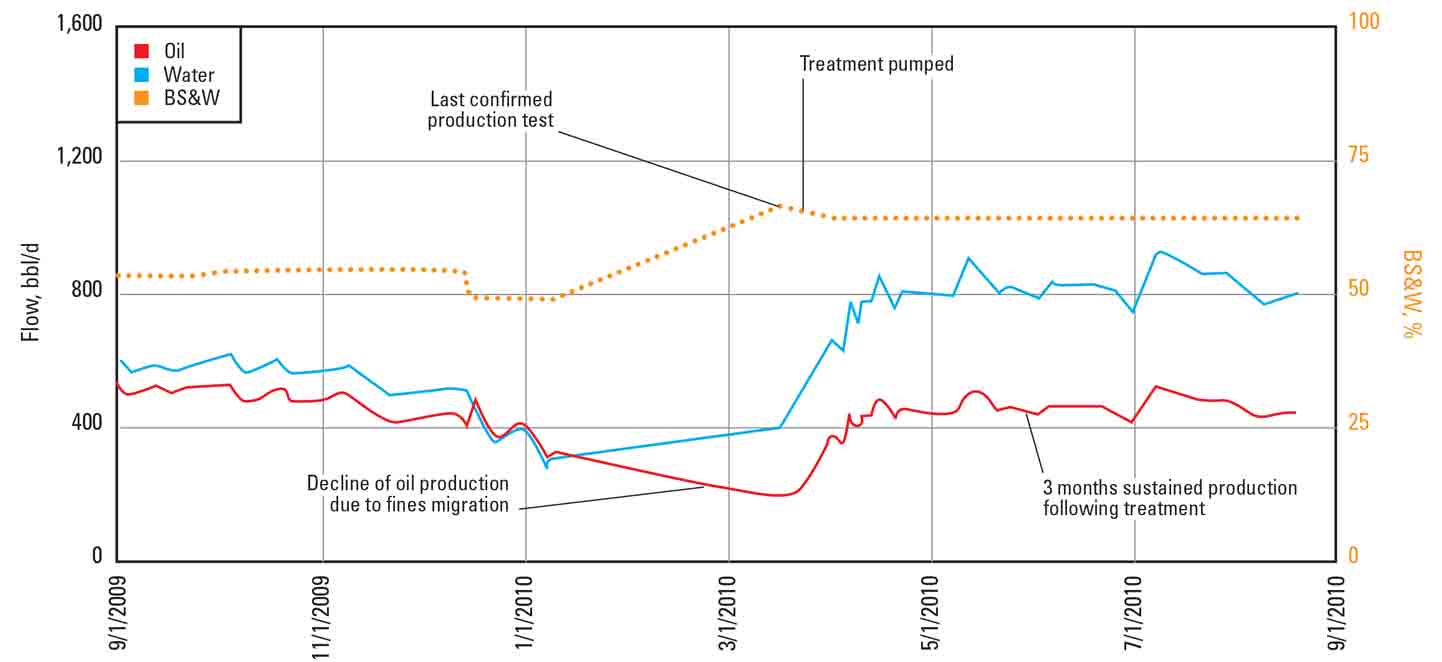 Graph - After the treatment, oil production increased from 200 to 500 bbl/d and remained stable for more than 5 months, indicating that the treatment was successful.