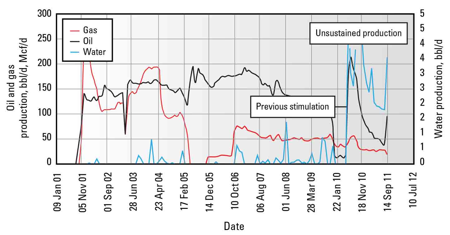 Fig. 1: Production after previous stimulations.