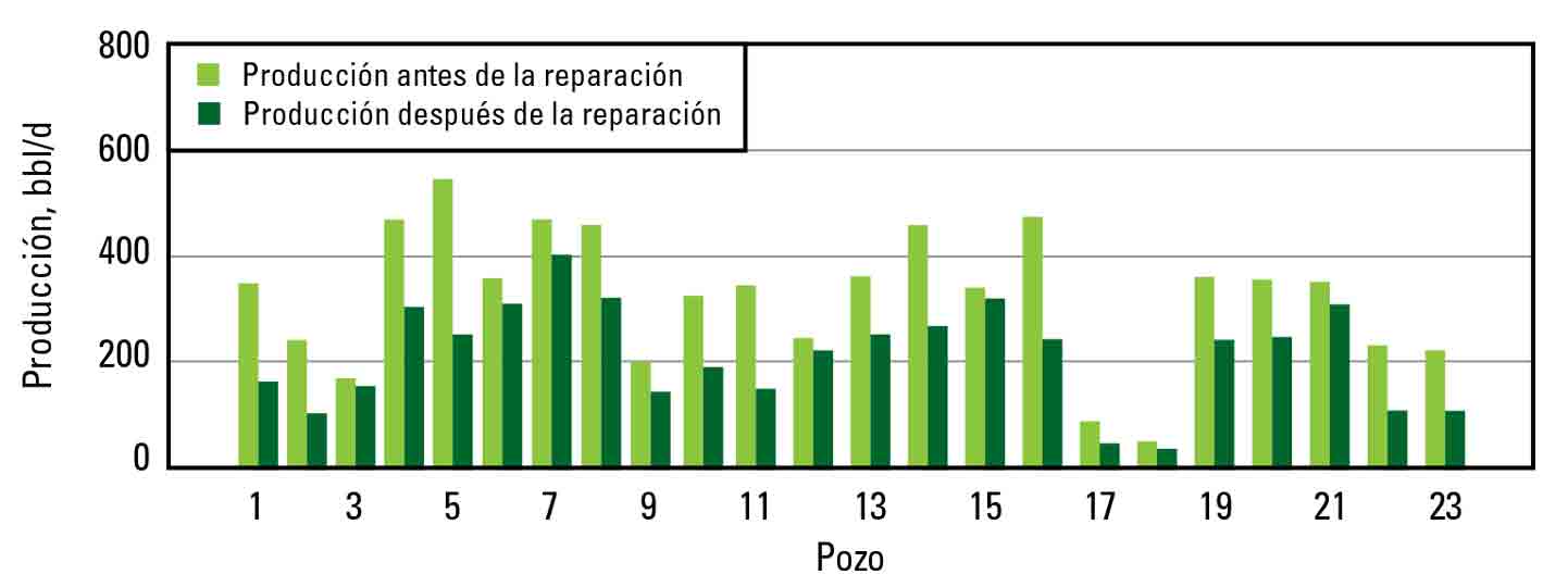 Producción antes y después de las operaciones de reparación.