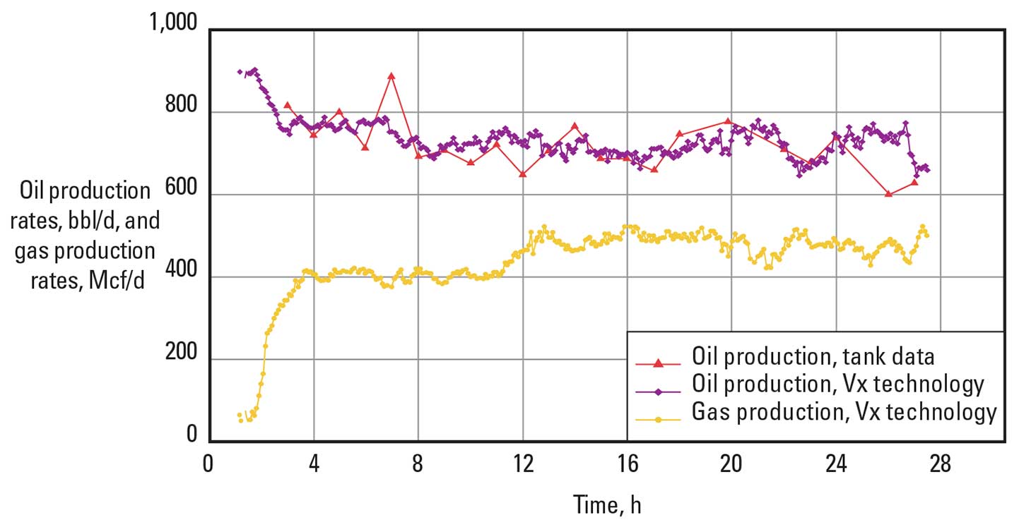 Multiphase measurements using Vx technology confirmed the storage tank flow rate data, and they provided gas production rates, not previously available.