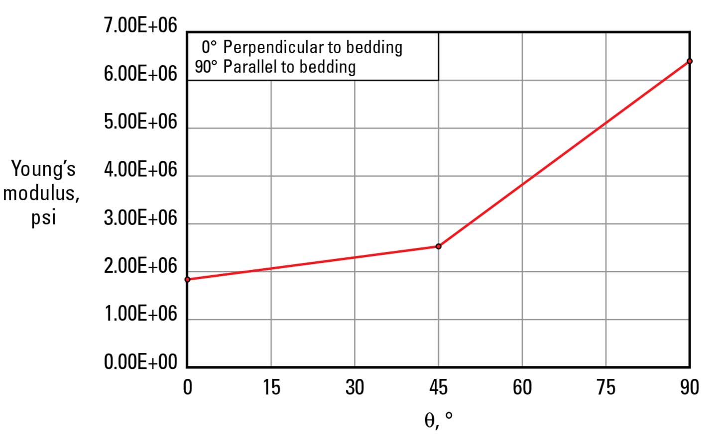 Young’s modulus vs. orientation relative to bedding plane. Note that the ratio in stiffness between bedding parallel and perpendicular is greater than 300%.
