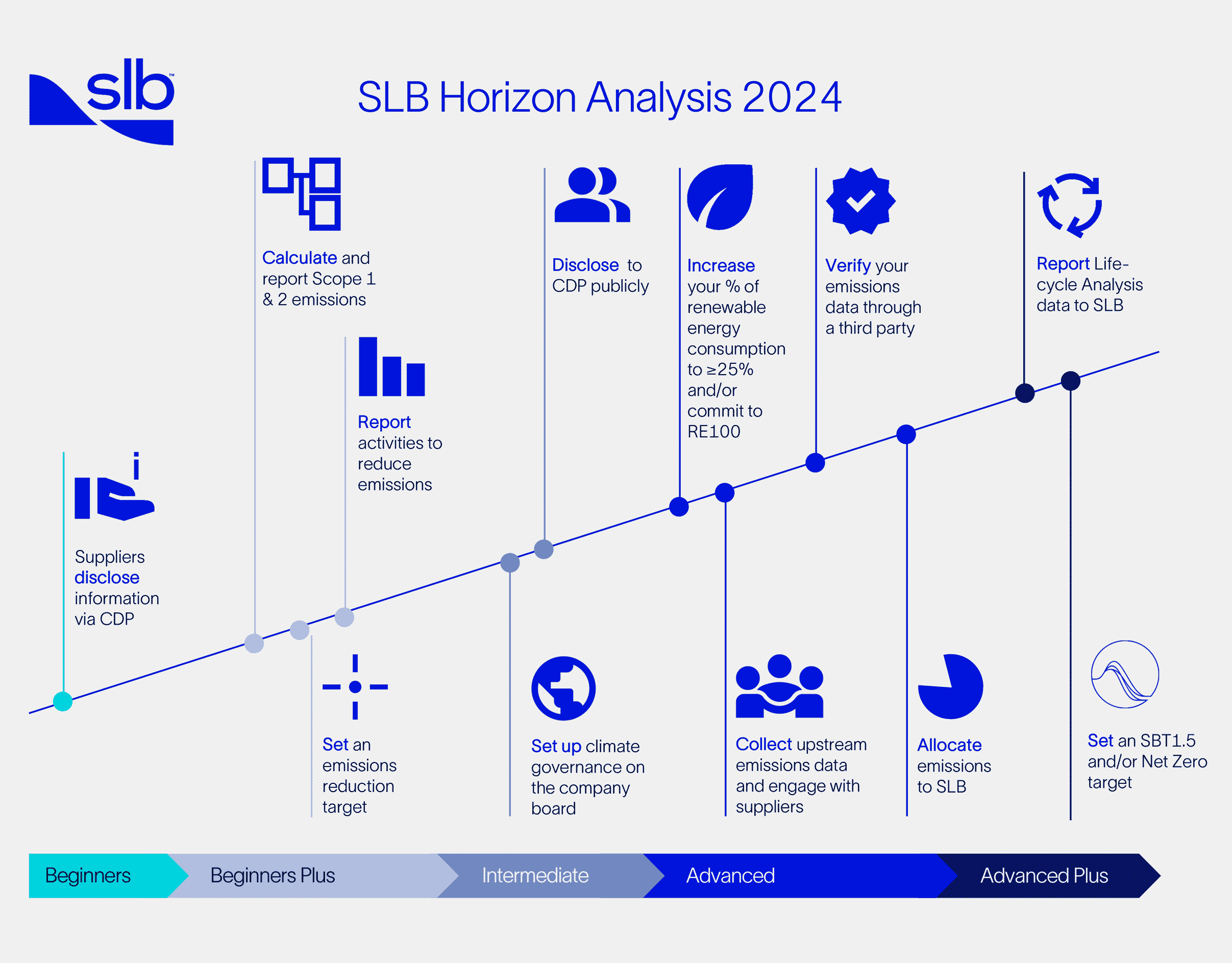 Framework to map SLB supplier maturity levels