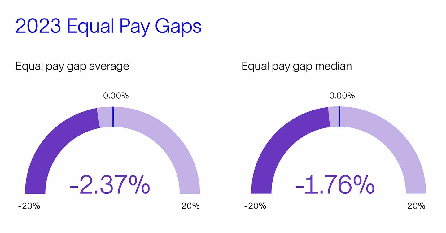 graphic of stats for 2023 women and pay gap report