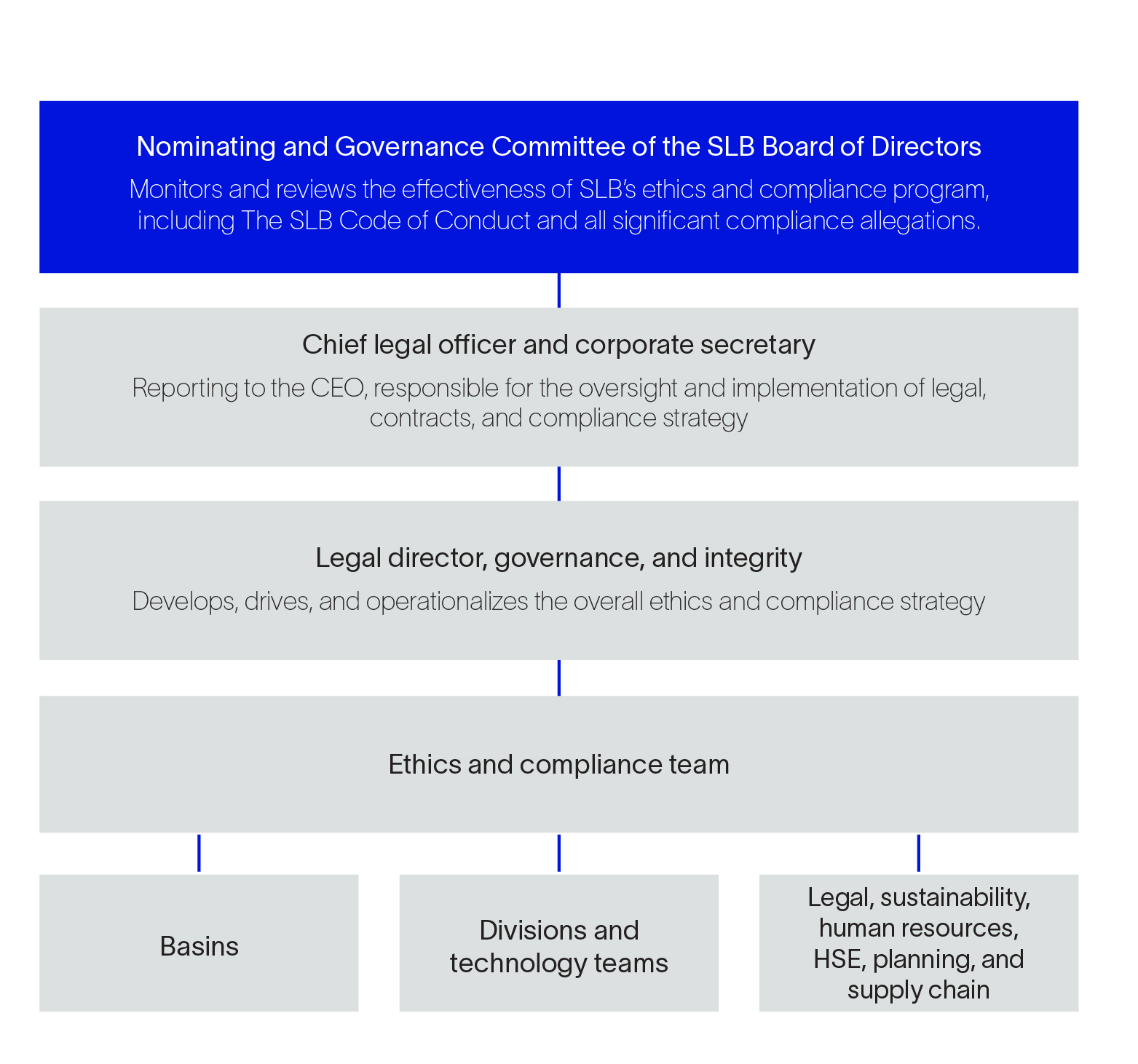 Ethics and compliance org chart