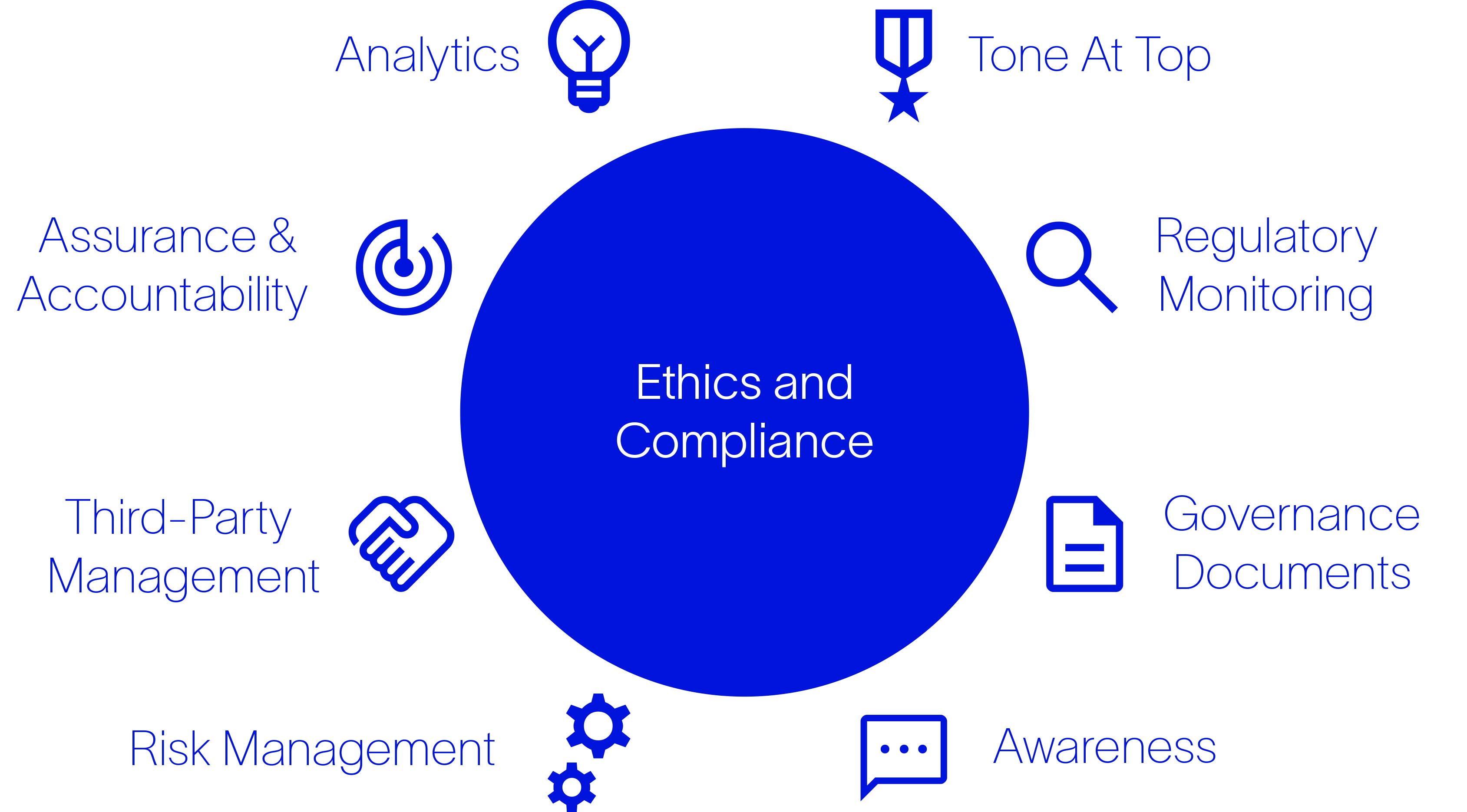 Ethics and compliance infographic