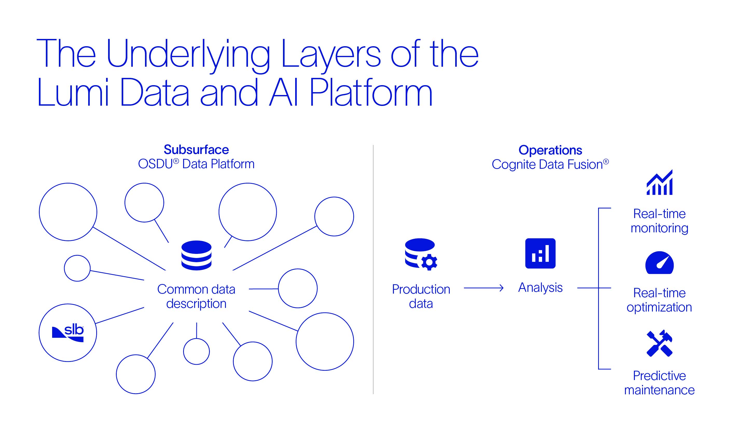 The Underlying Layers of the Lumi Data and AI Platform diagram