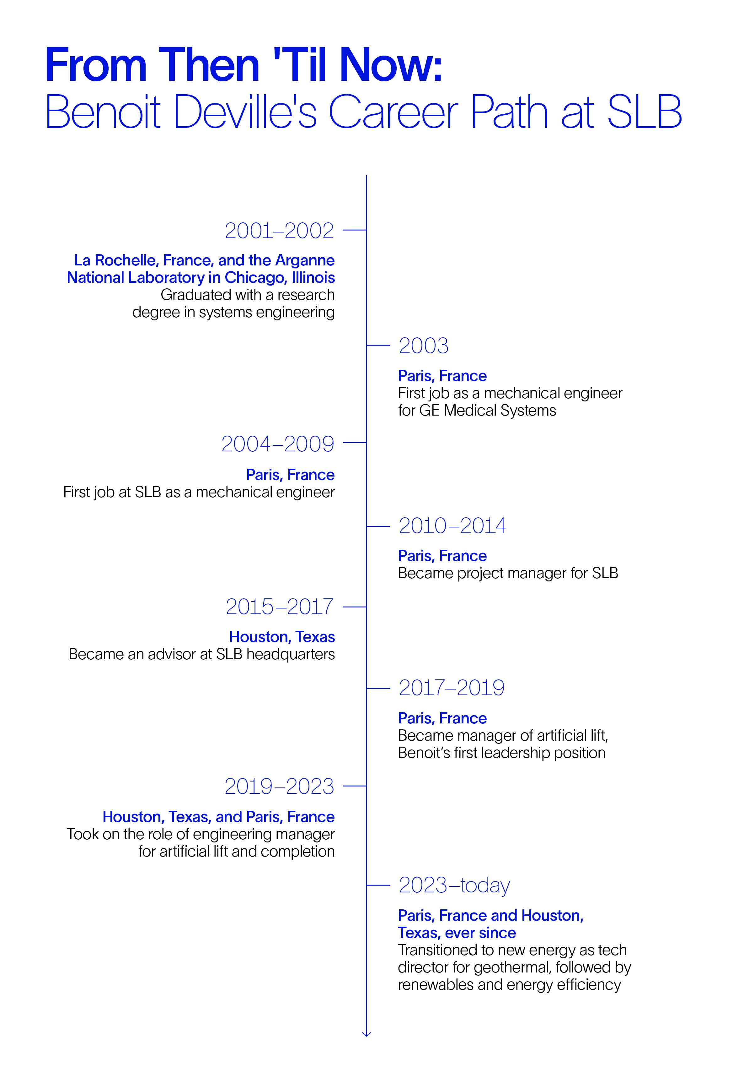 Timeline