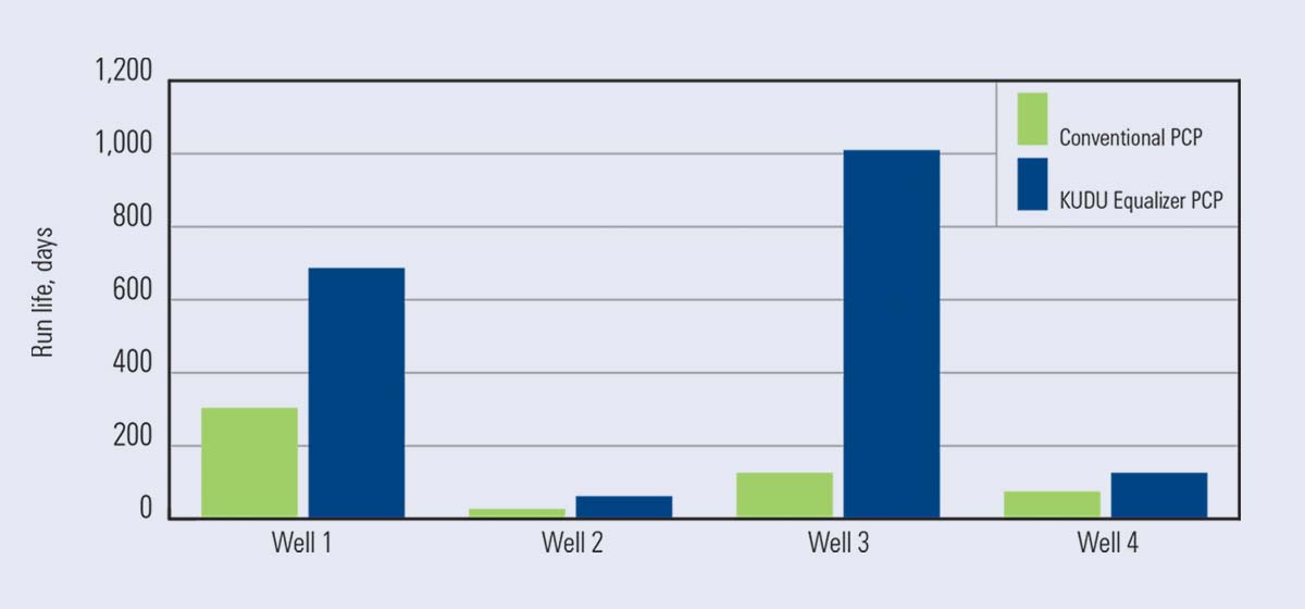 Average PCP run life in four wells equipped with the KUDU Equalizer PCP increased by 254%, from 133 to 471 days. Longest run life achieved was 1,010 days versus the previous best of 304 days.