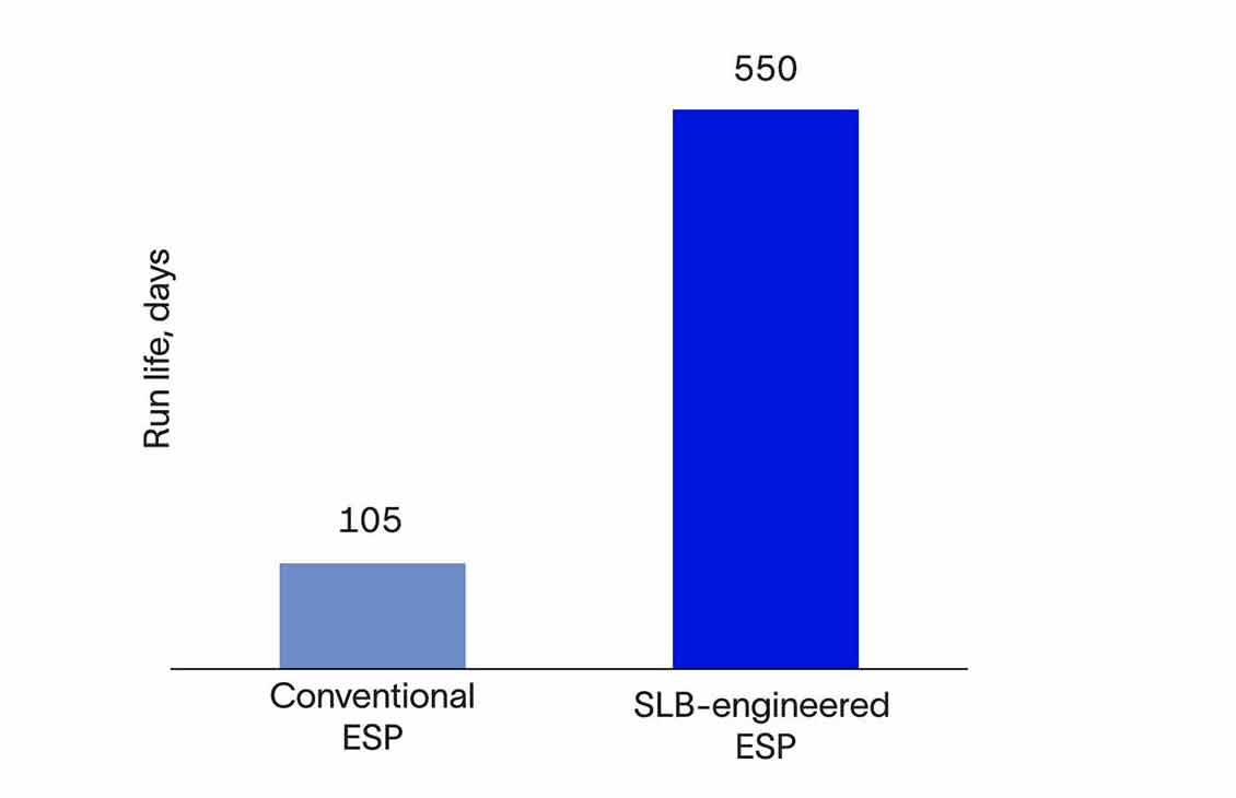 Bar graph shows improvement in ESP run life with the SLB integrated lift solution.