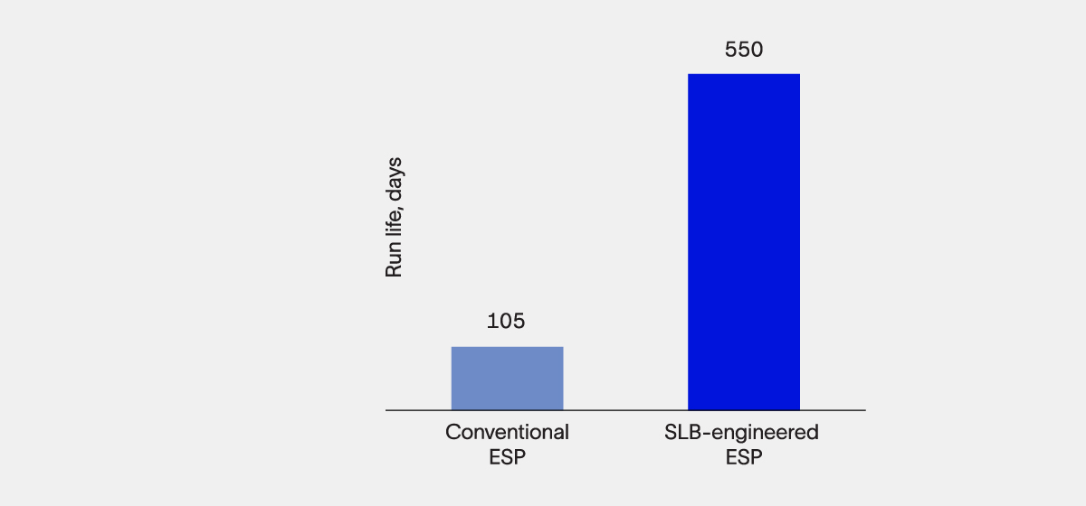 Bar graph shows over 400% improvement in ESP run life with the SLB integrated lift solution.