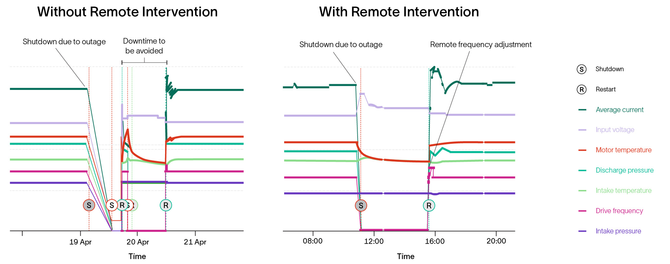 Graphs of ESP parameters show remote monitoring and intervention led to a faster restart after power outage.