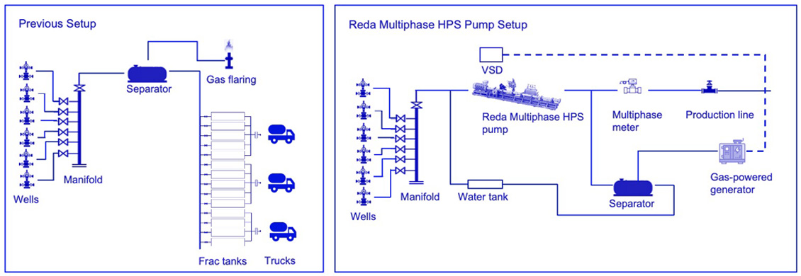 Wellsite configuration for transporting hydrocarbons for processing, with and without a multiphase pump.