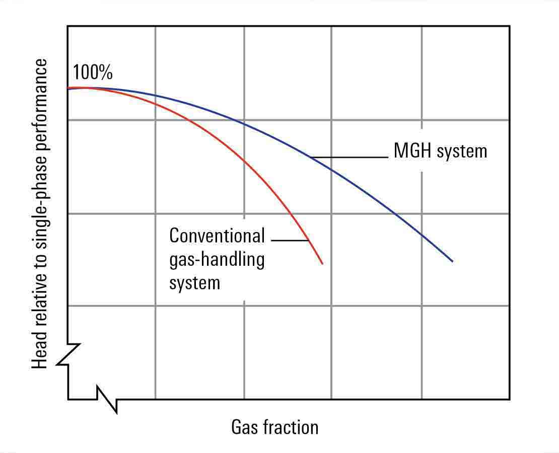 MGH Multiphase Gas Handling