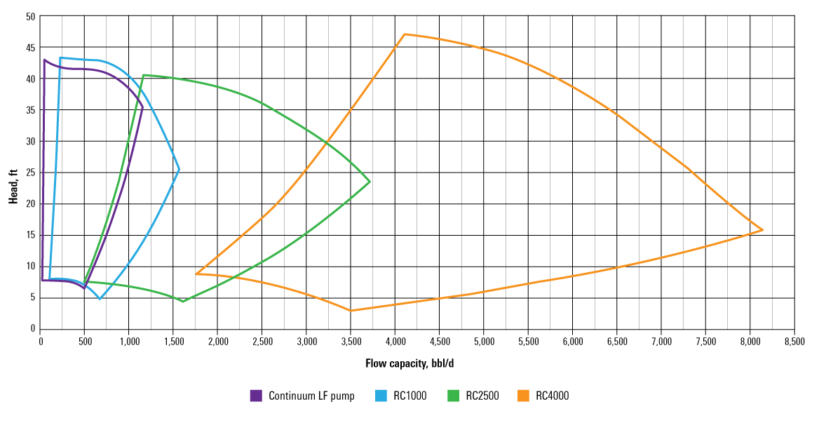 Flow capacity chart of multiple ESP pumps