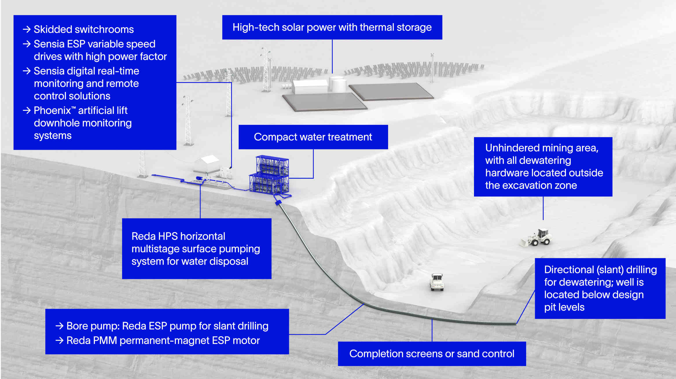 Artificial lift systems for mine dewatering diagram