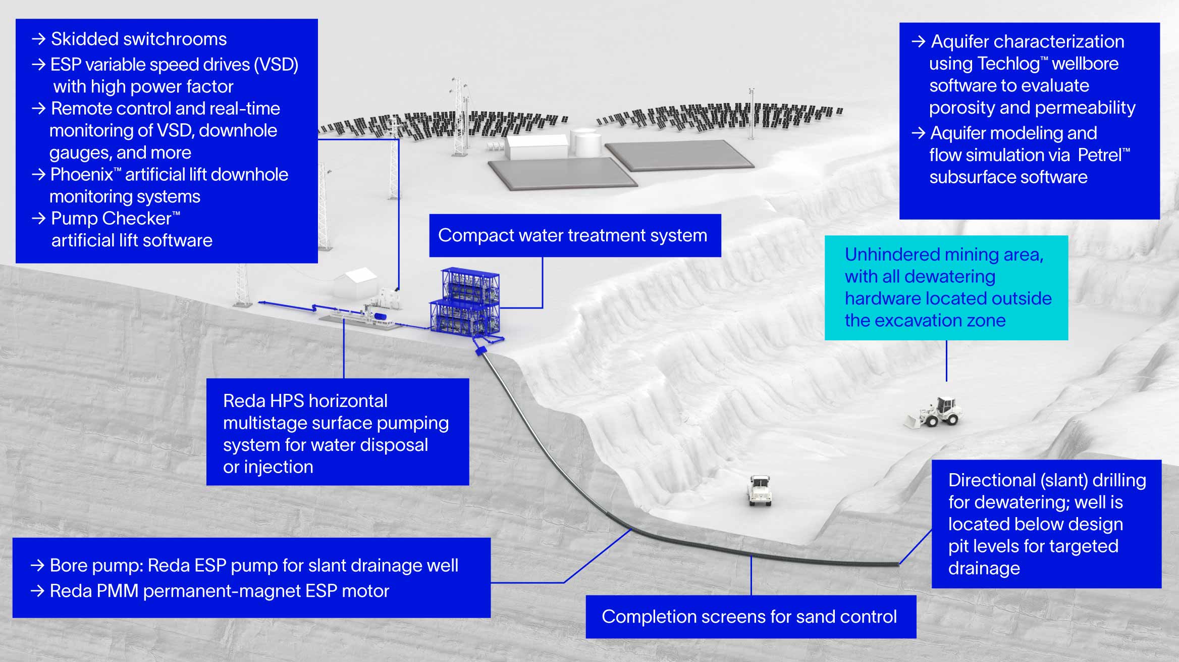 Artificial lift systems for mine dewatering diagram