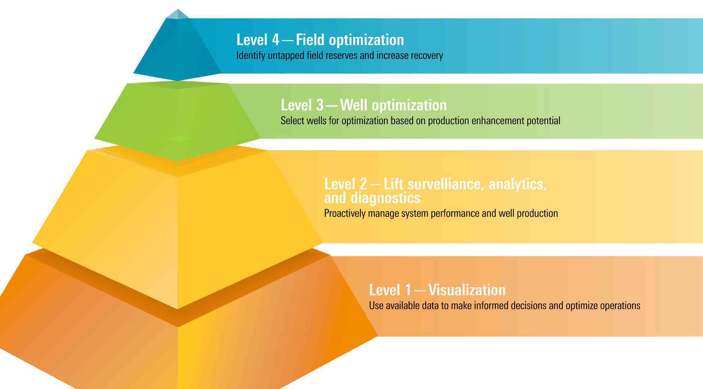 Lift IQ Production Life Cycle Management Service