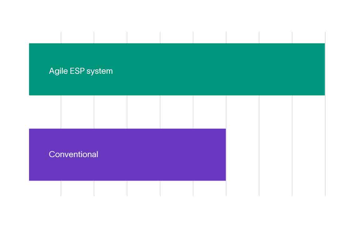 The Agile ESP system ups monthly oil production while reducing power costs in two bar graphs.