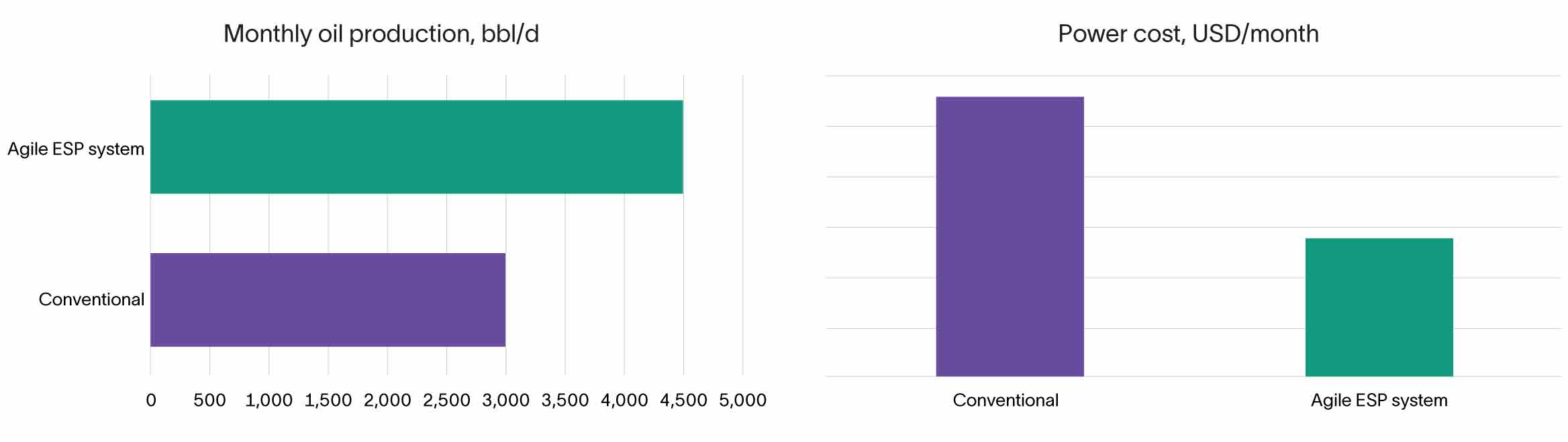 The Agile ESP system ups monthly oil production while reducing power costs in two bar graphs.