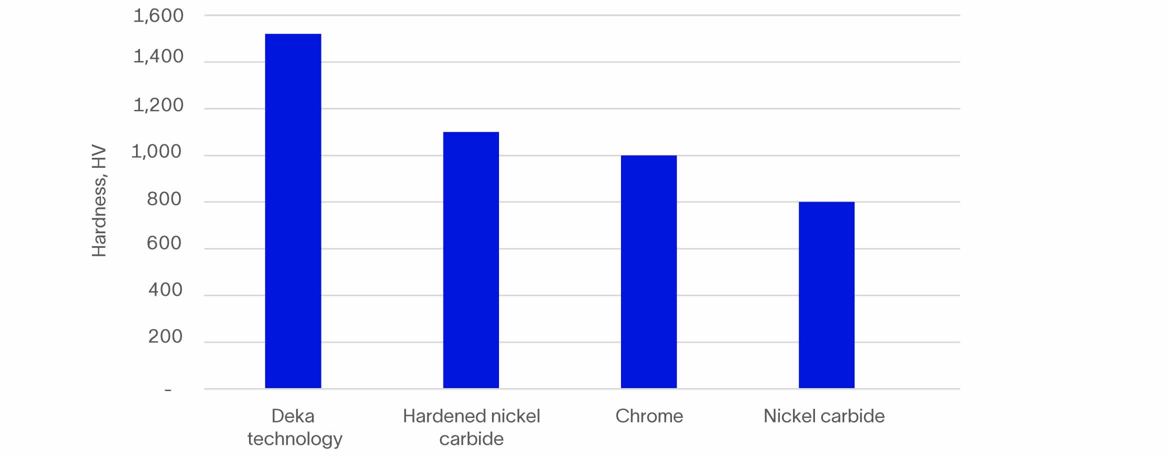 Bar graph showing Deka technology is harder than hardened nickel carbide, chrome, and nickel carbide. 