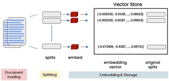 Vectorizing domain data to help large language models talk the language of energy
