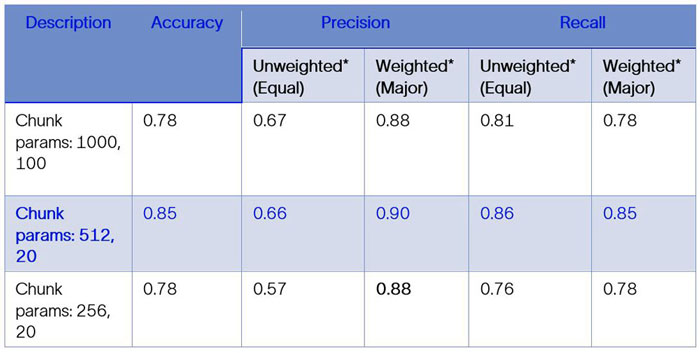 Vectorizing domain data to help large language models talk the language of energy