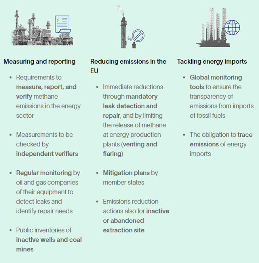 EU Methane Regulation Comes into Force
