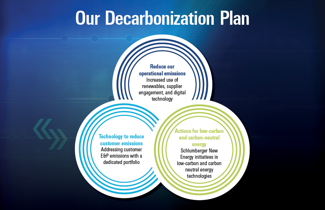 Schlumberger Transition Technologies decarbonization plan
