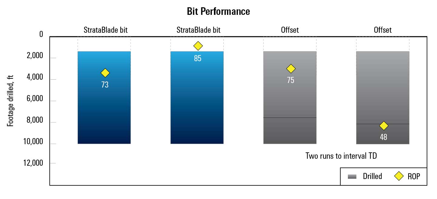 StrataBlade bit performance chart