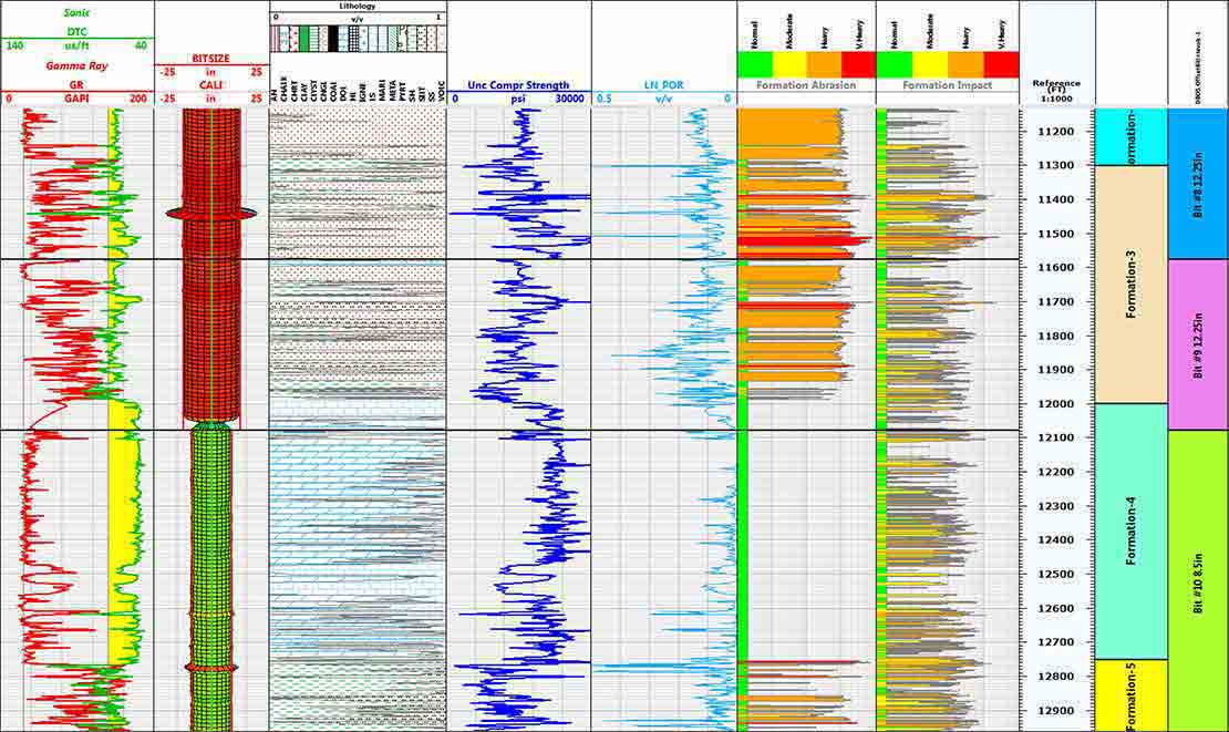 DBOS Drillbit Optimization System Formation Analysis Plot