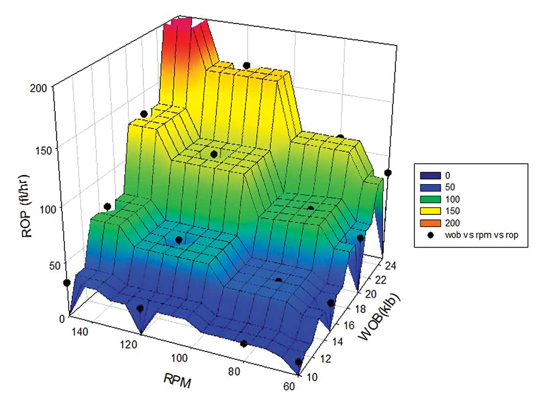i-Drill Integrated Dynamic System Analysis Service Parameters