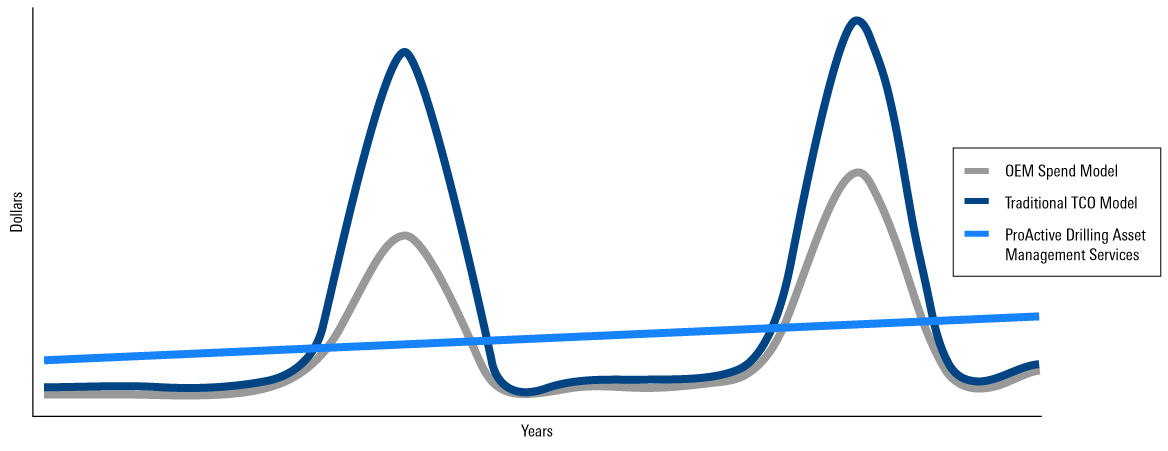 Chart show years and dollars for ProActive services vs traditional models