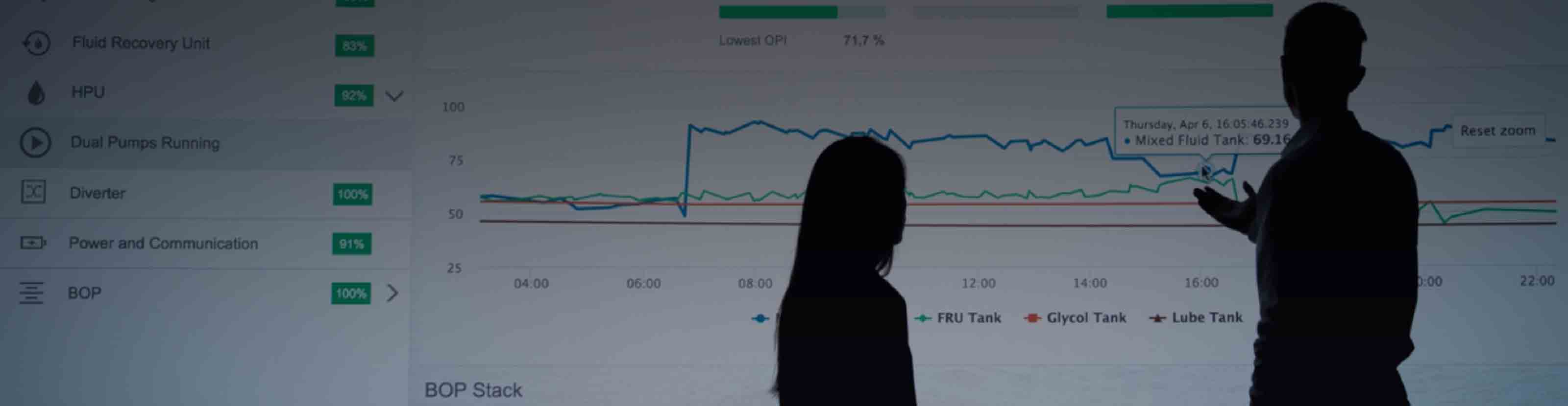 Employees using real-time monitoring to look at data from the field.