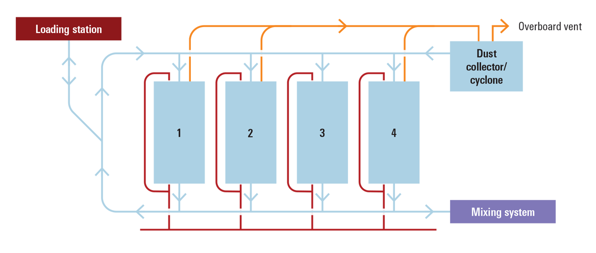 Bulk Storage and Transfer System flow chart