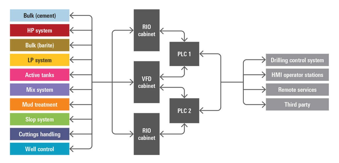 Mud Control System flow chart