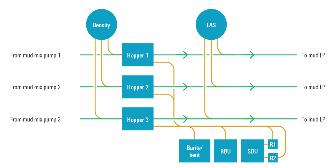 Mud Mixing System flow chart