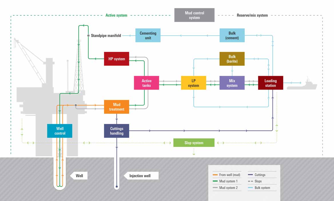 flowchart showing a comprehensive range of complete drilling fluid packages