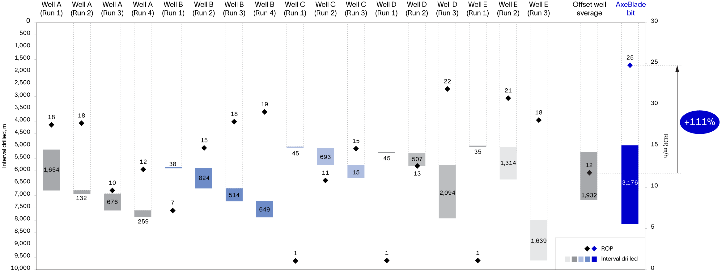 Bar graph comparing ROP, bit runs, and interval drilled per run by previous bits vs. AxeBlade bit.