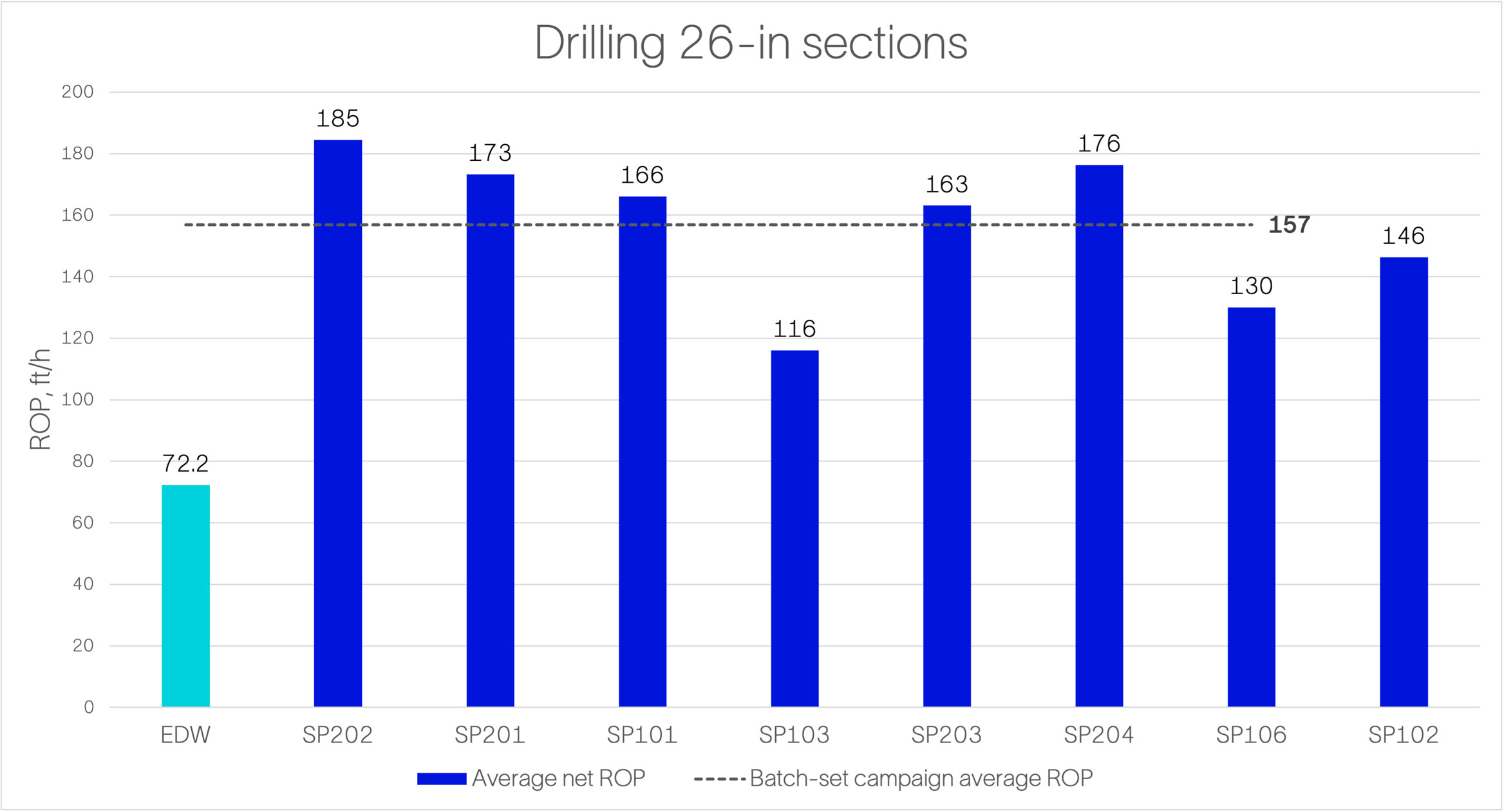 Drilling 26-in sections