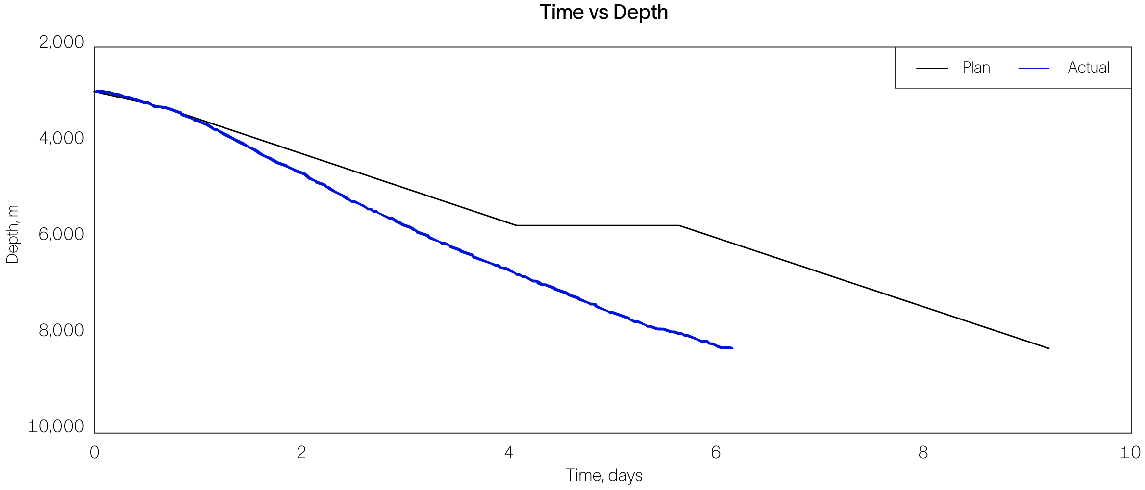 Graph of daily total vertical depth with NeoSteer Max unconventional high-performance ABSS.