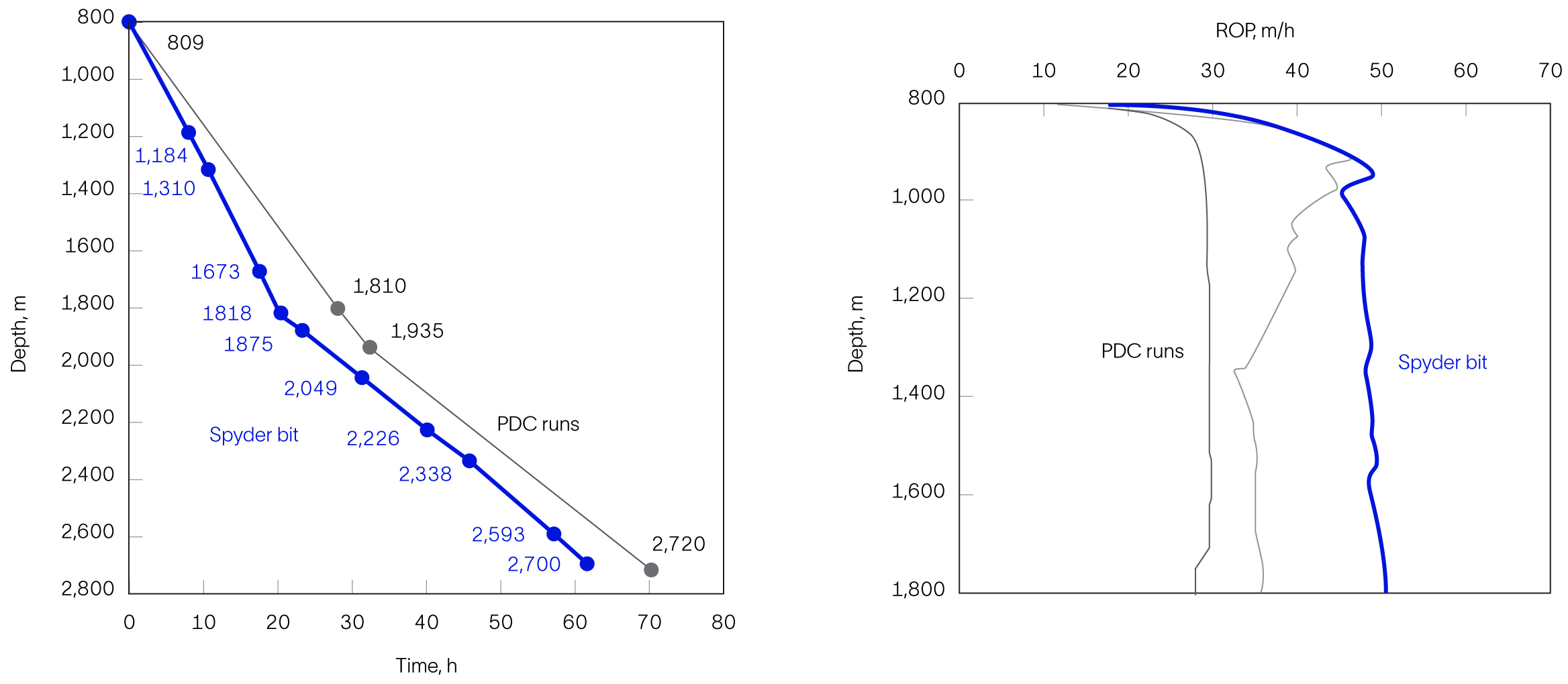 Graphs show the record-breaking ROP performance achieved with the Spyder hybrid drill bit.