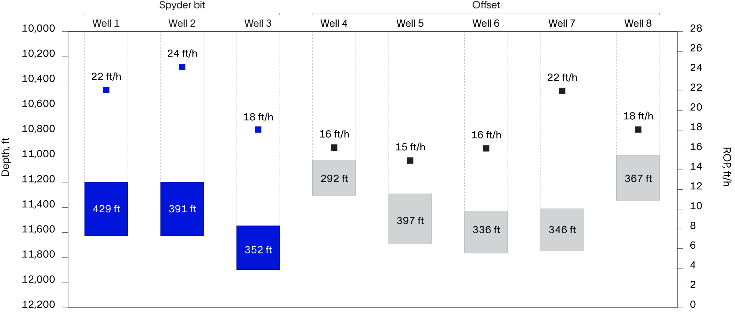 Spyder hybrid bit enabled record curve drilling performance and higher ROP in Anadarko Basin.