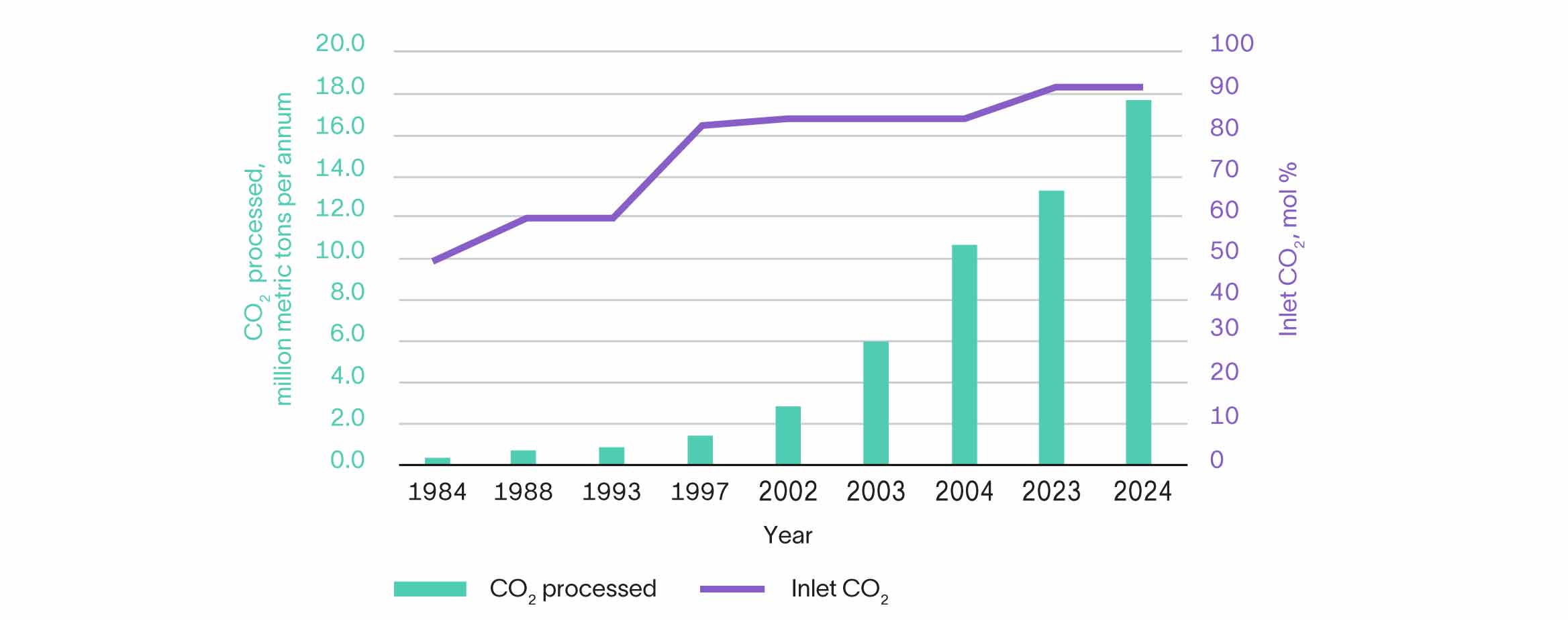 Graphs show steady increase in amount of CO2 processed and inlet CO2 concentration across 40 years.