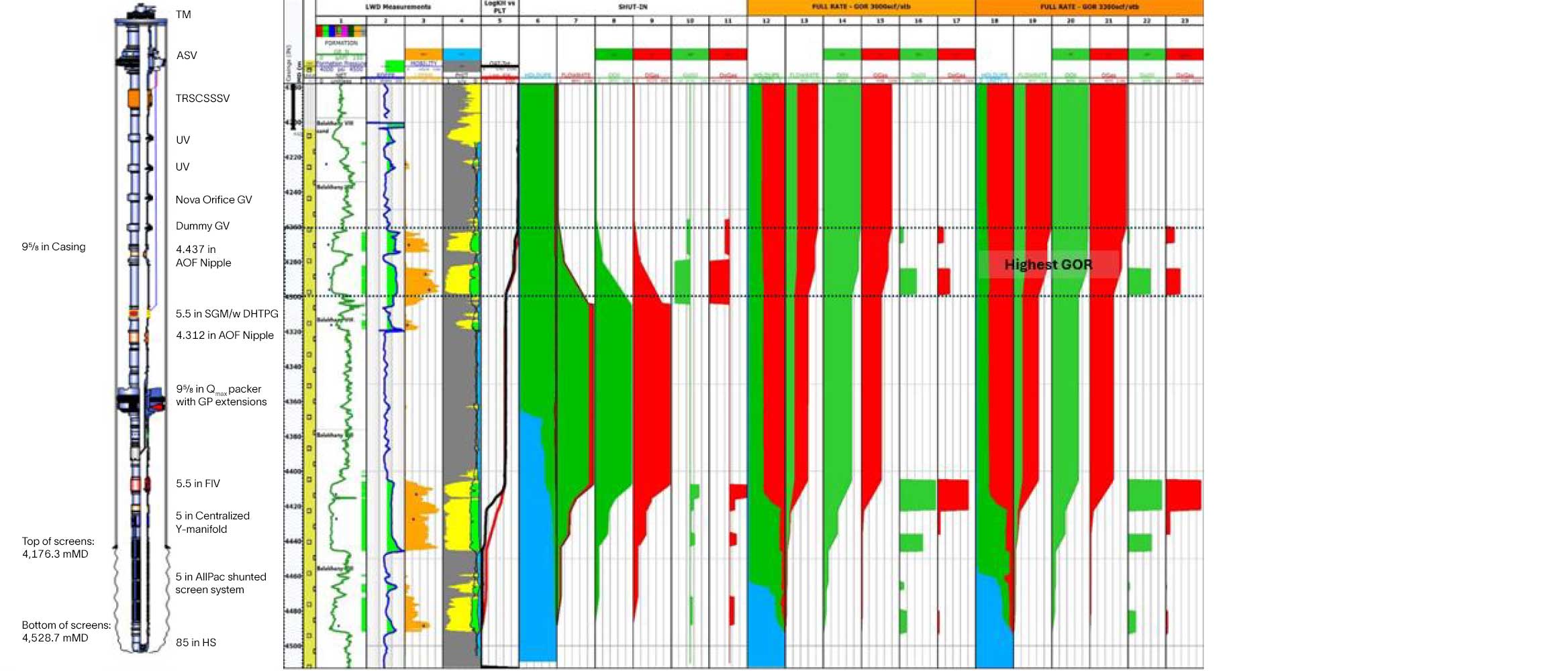Completion schematic (left) and PLT result (right)