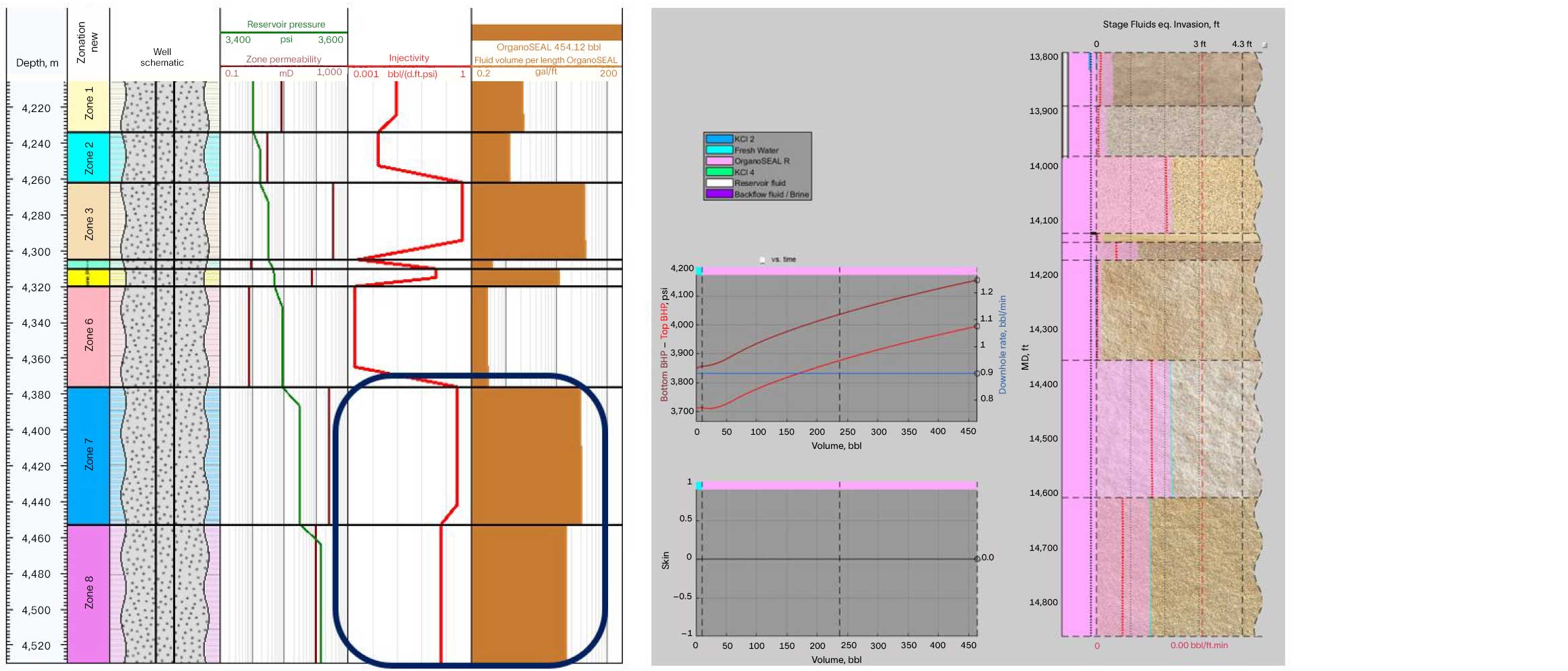 Image showing fluid leak off profile (left) and penetration (right) within open hole intervals.