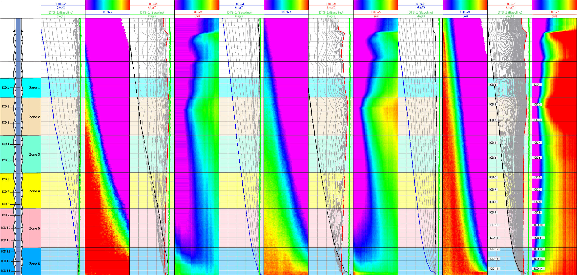 Plot showing preshifting and postshifting distributed temperature surveys along the wellbore.