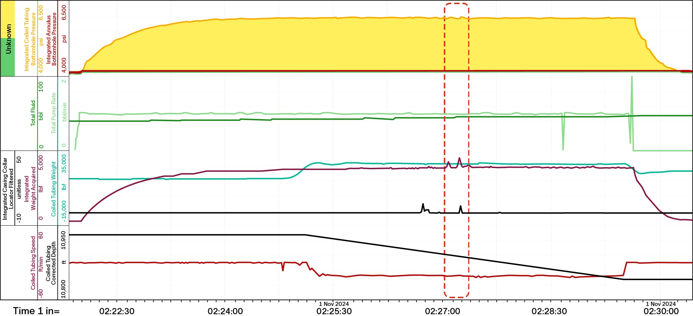 Chart showing real-time downhole measurements during ICD manipulation.
