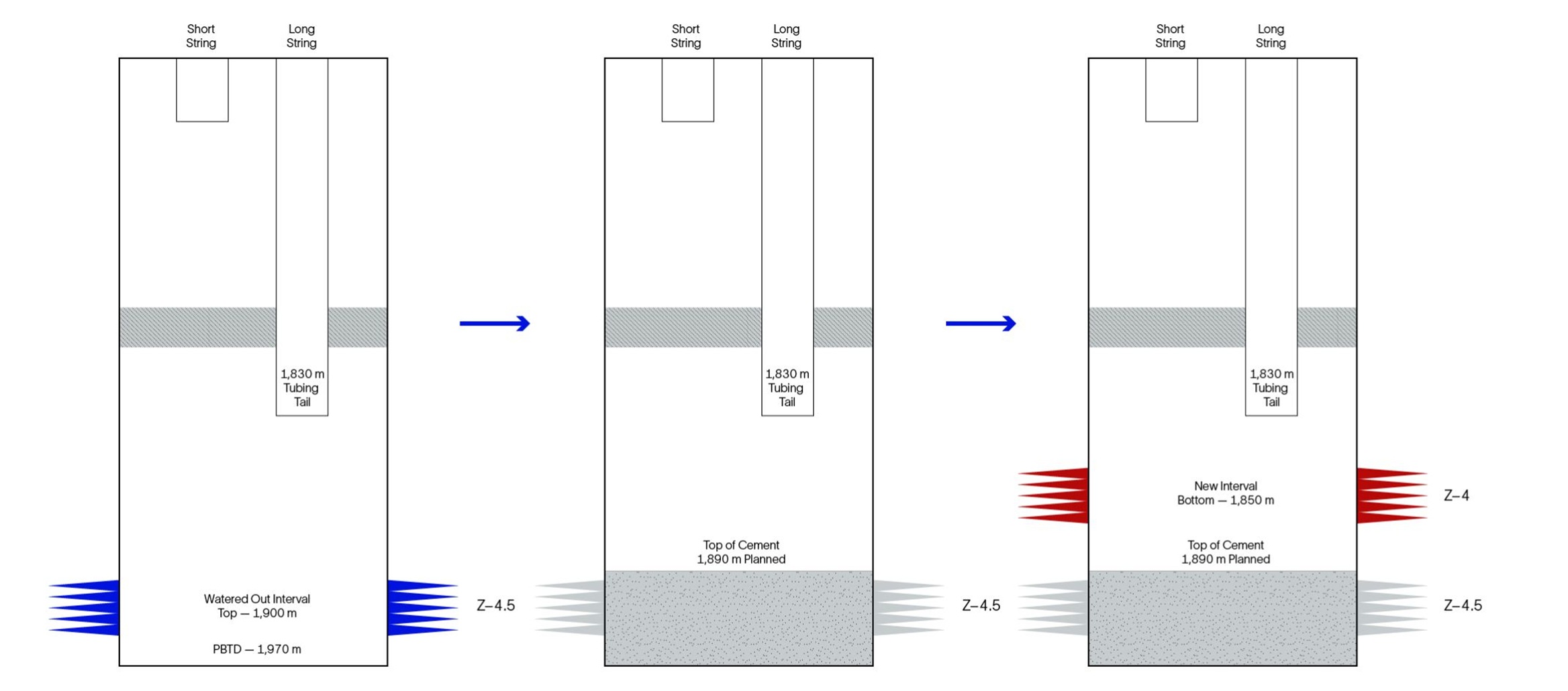 Graphic showing intervention well plan for Well-1 to isolate Z-4.5 and access Z-4.0 sands.